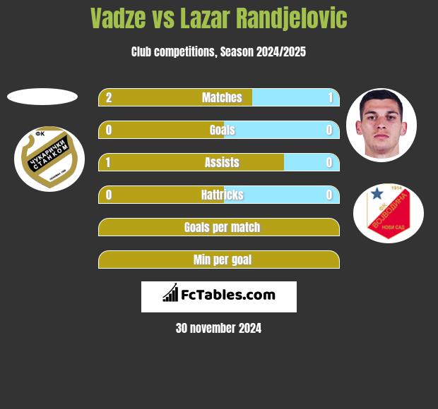 Vadze vs Lazar Randjelovic h2h player stats