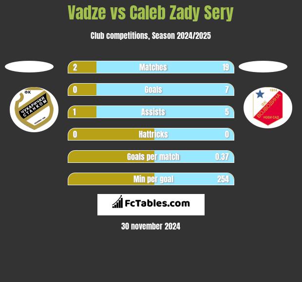 Vadze vs Caleb Zady Sery h2h player stats