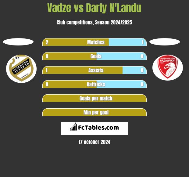 Vadze vs Darly N'Landu h2h player stats