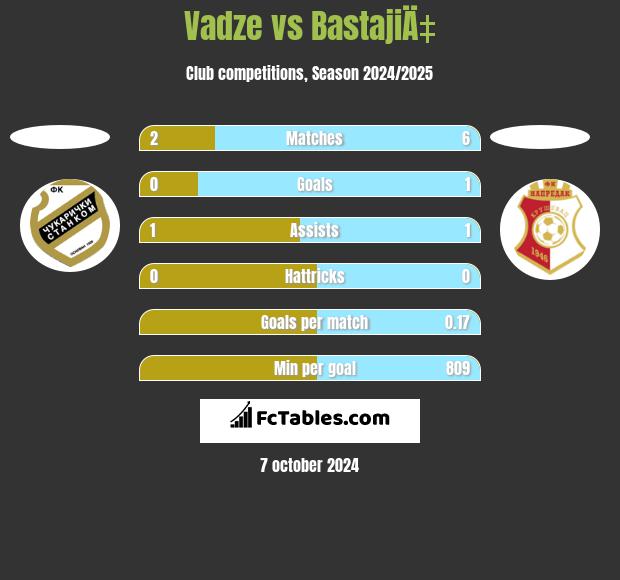 Vadze vs BastajiÄ‡ h2h player stats