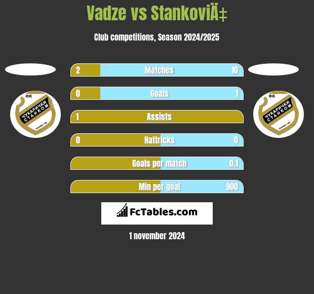 Vadze vs StankoviÄ‡ h2h player stats