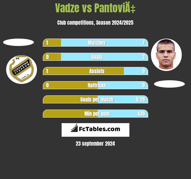 Vadze vs PantoviÄ‡ h2h player stats