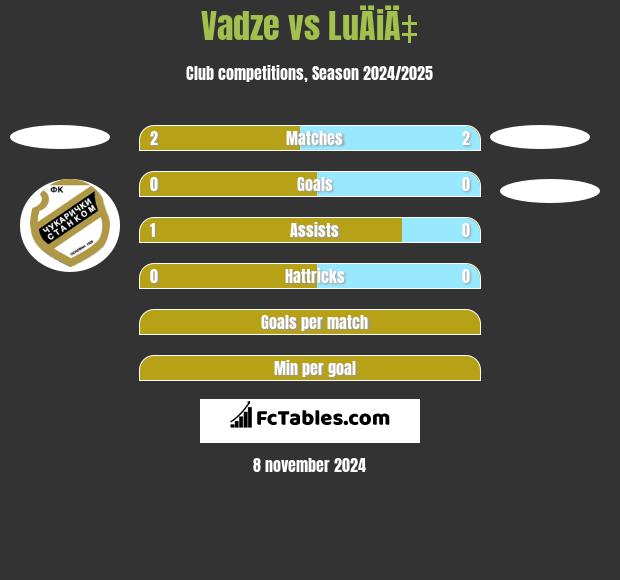 Vadze vs LuÄiÄ‡ h2h player stats