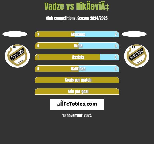 Vadze vs NikÄeviÄ‡ h2h player stats