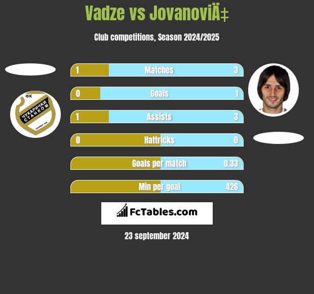 Vadze vs JovanoviÄ‡ h2h player stats