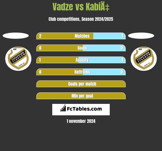 Vadze vs KabiÄ‡ h2h player stats