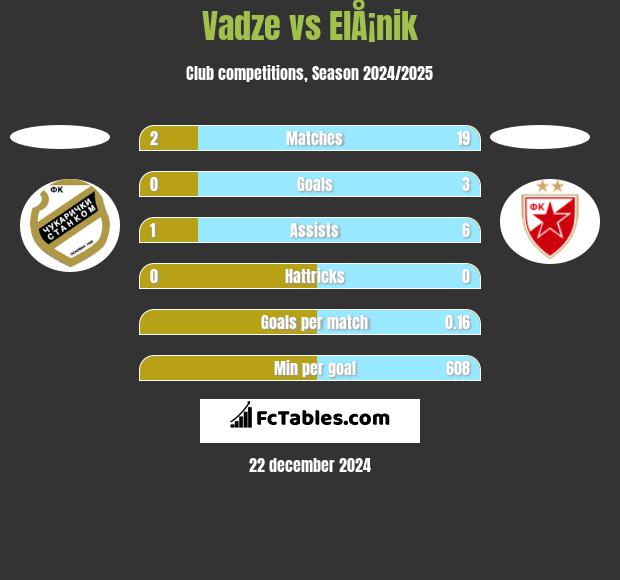 Vadze vs ElÅ¡nik h2h player stats