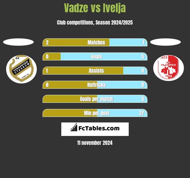 Vadze vs Ivelja h2h player stats