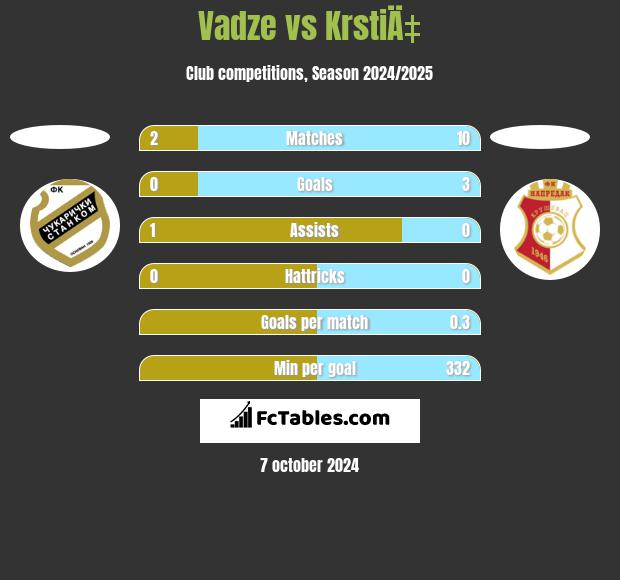 Vadze vs KrstiÄ‡ h2h player stats