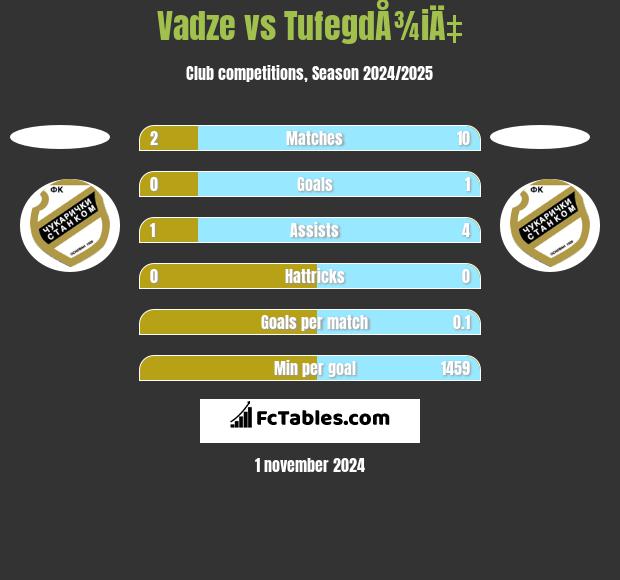 Vadze vs TufegdÅ¾iÄ‡ h2h player stats