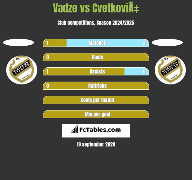 Vadze vs CvetkoviÄ‡ h2h player stats