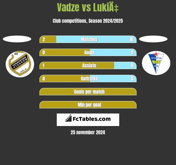 Vadze vs LukiÄ‡ h2h player stats