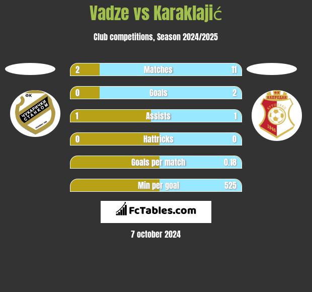 Vadze vs Karaklajić h2h player stats