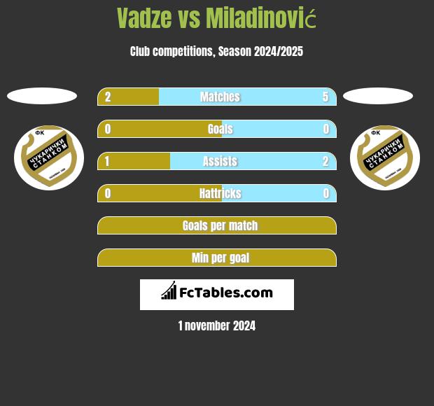 Vadze vs Miladinović h2h player stats