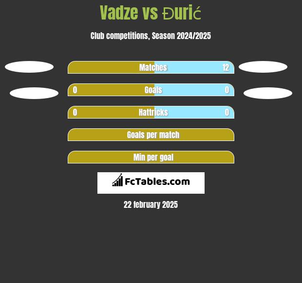 Vadze vs Đurić h2h player stats