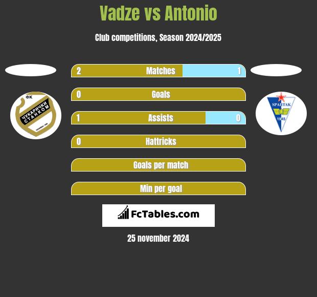 Vadze vs Antonio h2h player stats