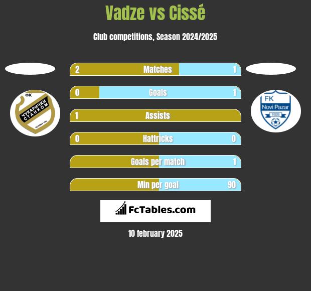 Vadze vs Cissé h2h player stats