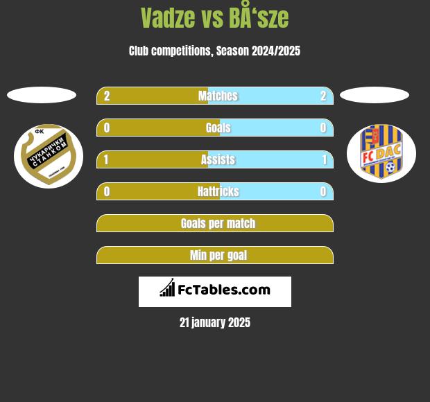 Vadze vs BÅ‘sze h2h player stats