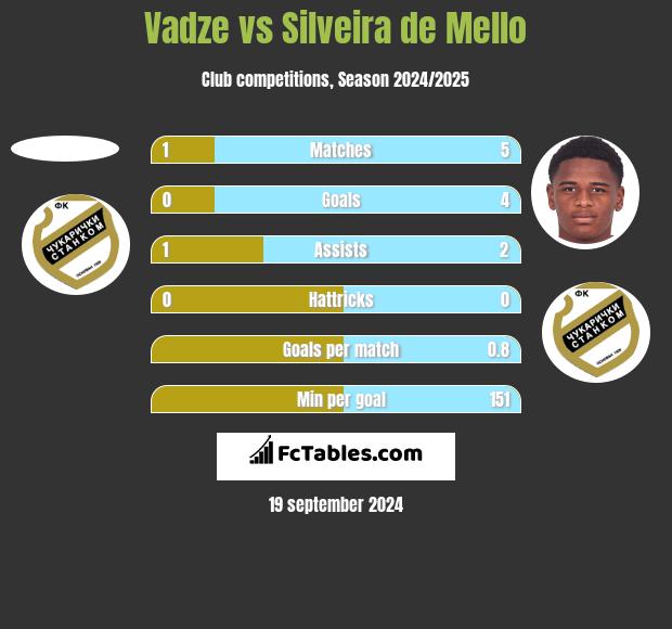 Vadze vs Silveira de Mello h2h player stats