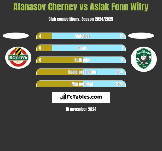 Atanasov Chernev vs Aslak Fonn Witry h2h player stats