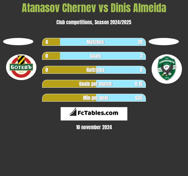 Atanasov Chernev vs Dinis Almeida h2h player stats