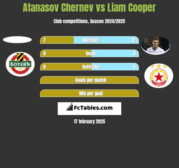 Atanasov Chernev vs Liam Cooper h2h player stats