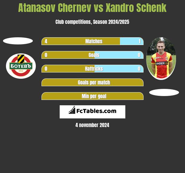 Atanasov Chernev vs Xandro Schenk h2h player stats