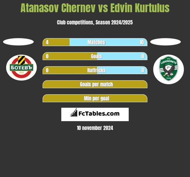 Atanasov Chernev vs Edvin Kurtulus h2h player stats