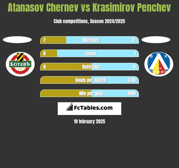 Atanasov Chernev vs Krasimirov Penchev h2h player stats