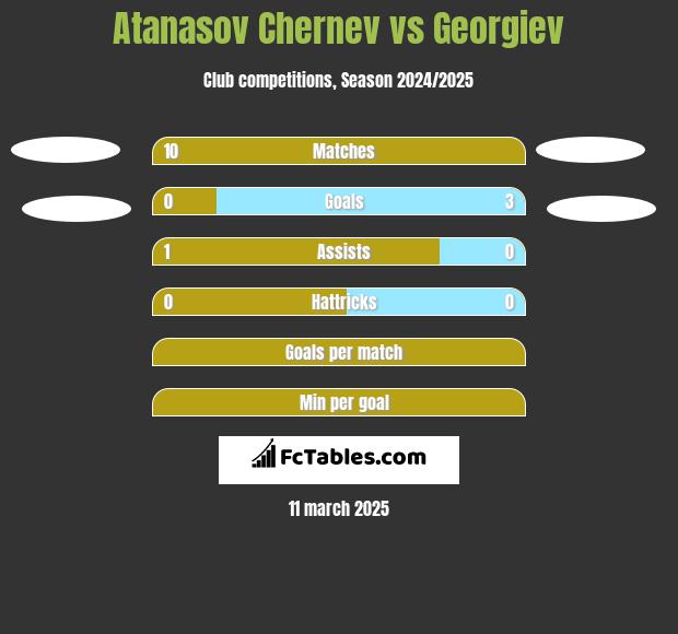 Atanasov Chernev vs Georgiev h2h player stats