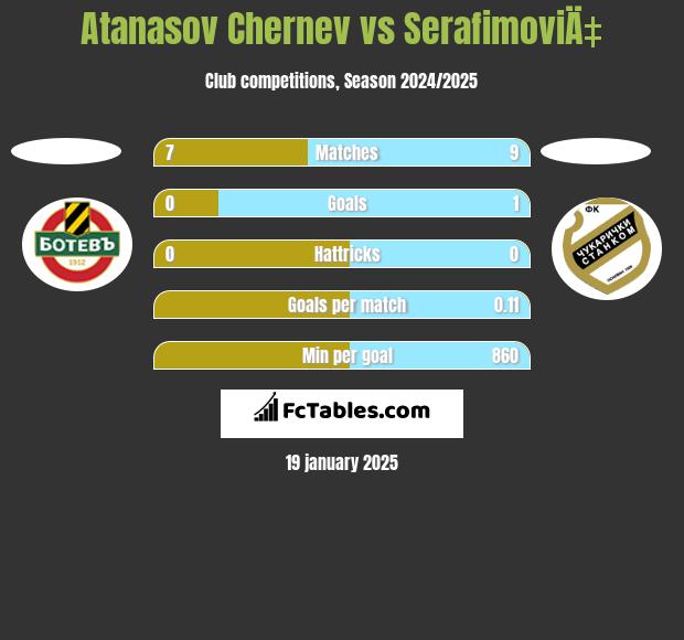 Atanasov Chernev vs SerafimoviÄ‡ h2h player stats