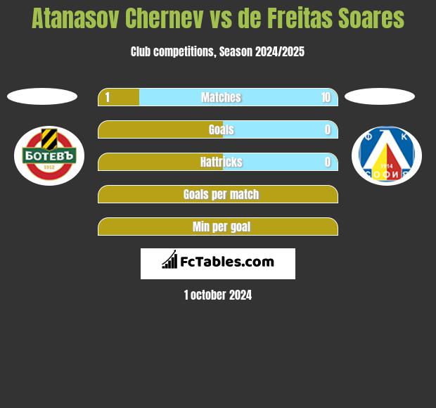 Atanasov Chernev vs de Freitas Soares h2h player stats