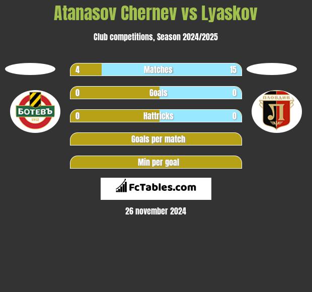 Atanasov Chernev vs Lyaskov h2h player stats