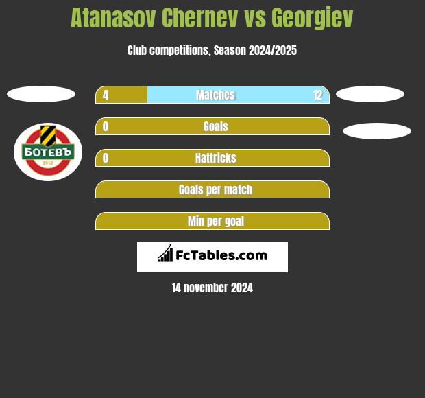 Atanasov Chernev vs Georgiev h2h player stats