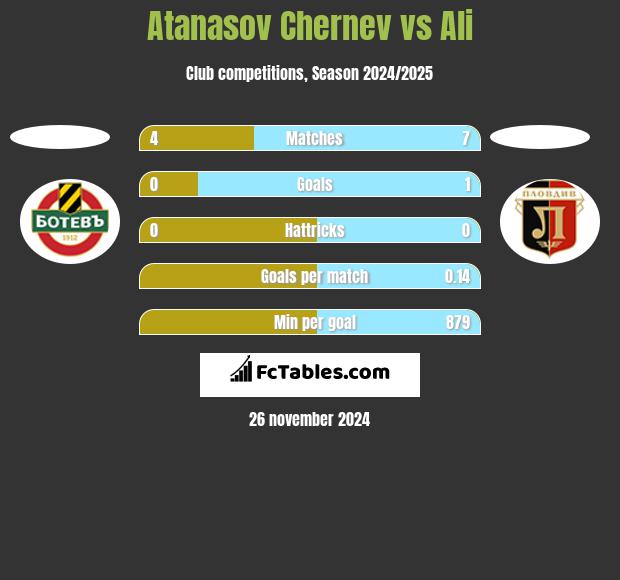 Atanasov Chernev vs Ali h2h player stats