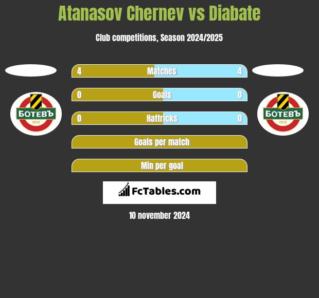 Atanasov Chernev vs Diabate h2h player stats