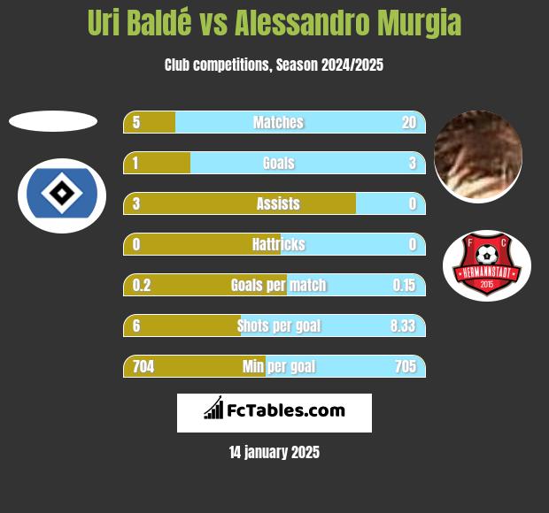 Uri Baldé vs Alessandro Murgia h2h player stats