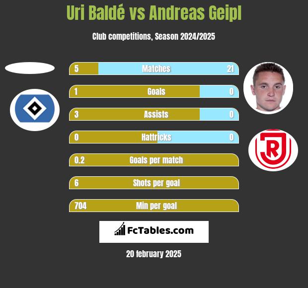 Uri Baldé vs Andreas Geipl h2h player stats