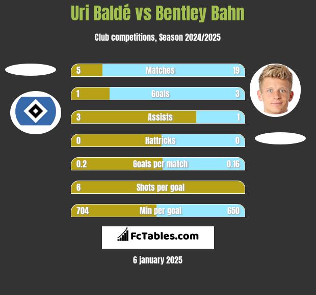 Uri Baldé vs Bentley Bahn h2h player stats