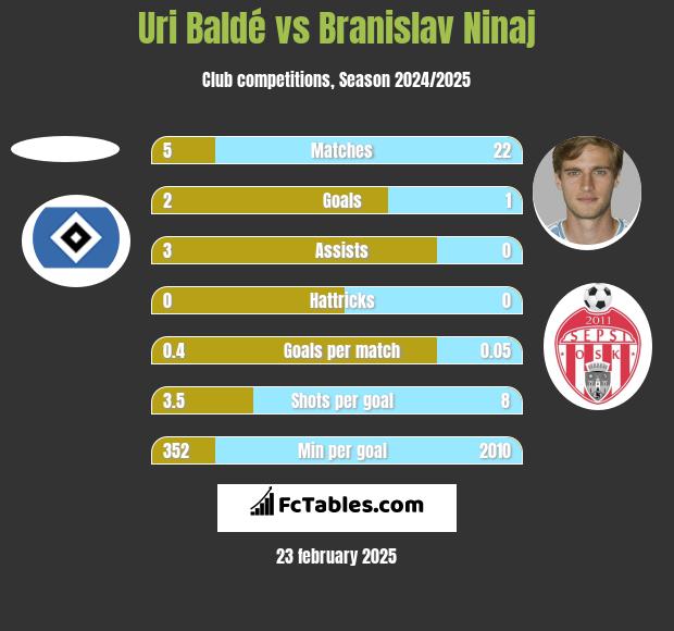 Uri Baldé vs Branislav Ninaj h2h player stats