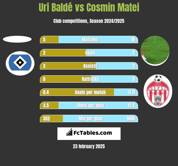 Uri Baldé vs Cosmin Matei h2h player stats