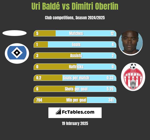 Uri Baldé vs Dimitri Oberlin h2h player stats