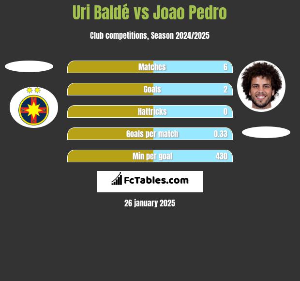 Uri Baldé vs Joao Pedro h2h player stats