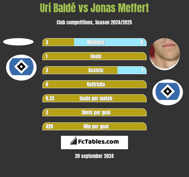 Uri Baldé vs Jonas Meffert h2h player stats