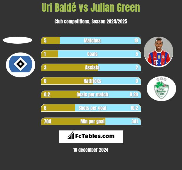 Uri Baldé vs Julian Green h2h player stats