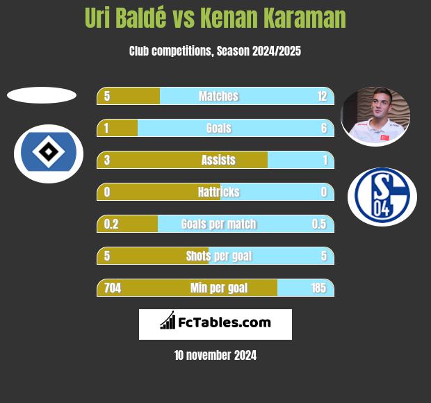 Uri Baldé vs Kenan Karaman h2h player stats