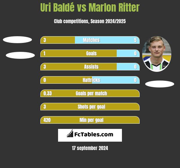 Uri Baldé vs Marlon Ritter h2h player stats