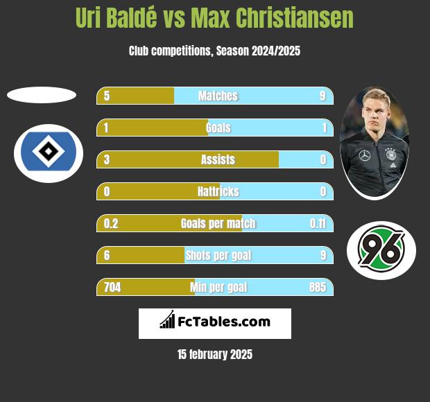 Uri Baldé vs Max Christiansen h2h player stats