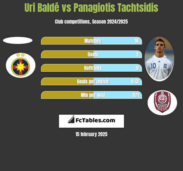 Uri Baldé vs Panagiotis Tachtsidis h2h player stats