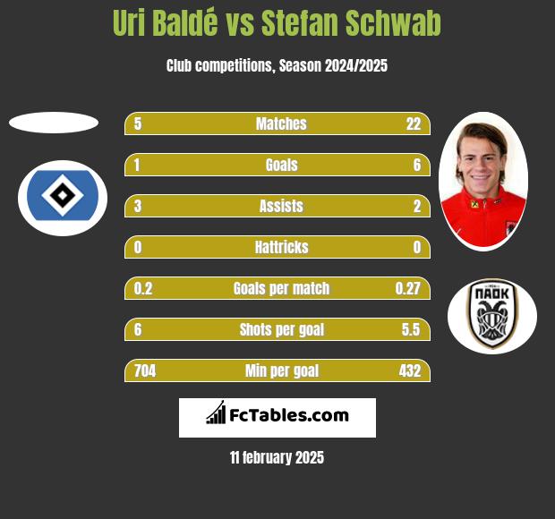 Uri Baldé vs Stefan Schwab h2h player stats